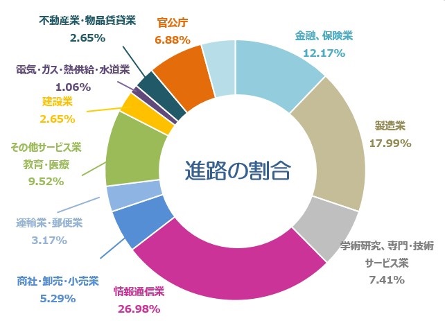 卒業後の進路 横浜国立大学 経営学部